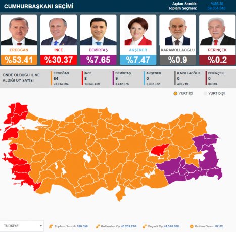 CUMHURBAŞKANLIĞI SEÇİM SONUÇLARI