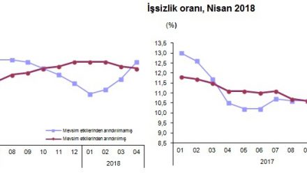 İşsizlik rakamları açıklandı