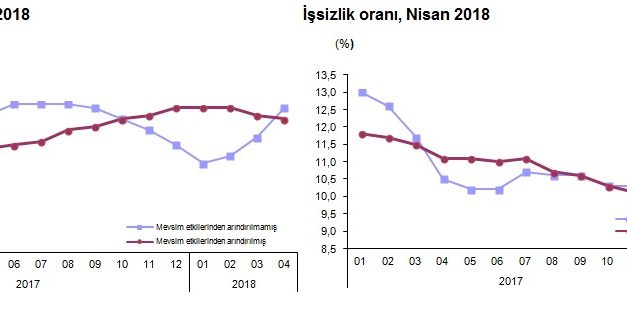 İşsizlik rakamları açıklandı