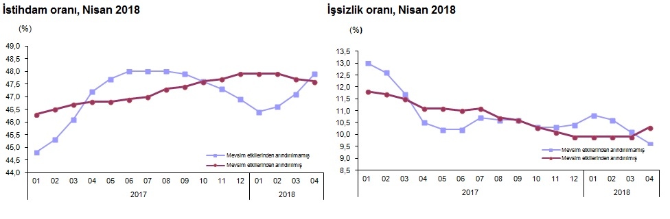 İşsizlik rakamları açıklandı