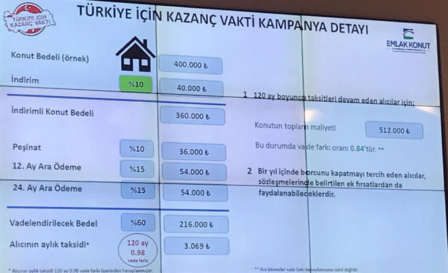 Konutta indirim kampanyası başladı! İşte detaylar