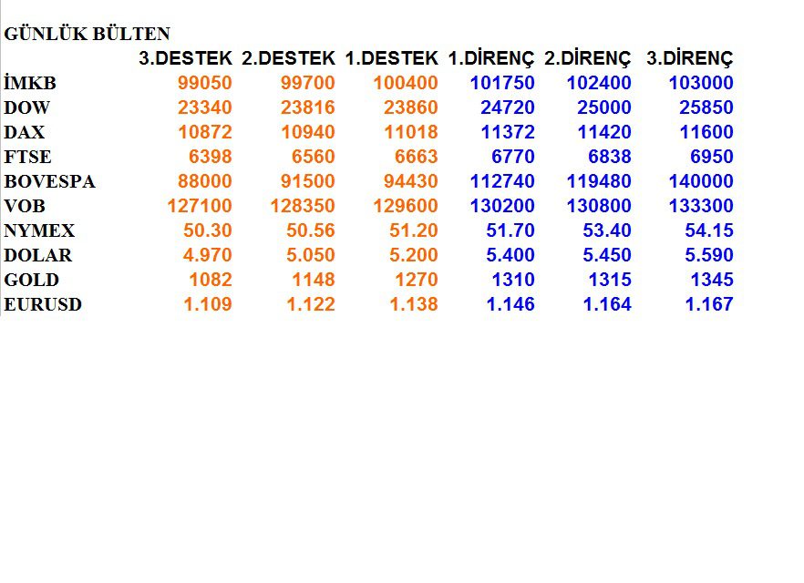 ENDEKSLERİN, HİSSELERİN, KURLARIN, EMTİALARIN ELLİOT ANALİZİ…