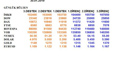 ENDEKSLERİN, HİSSELERİN, KURLARIN, EMTİALARIN ELLİOT ANALİZİ…