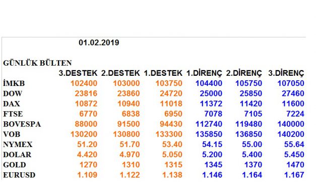 ENDEKSLERİN, HİSSELERİN, KURLARIN, EMTİALARIN ELLİOT ANALİZİ…