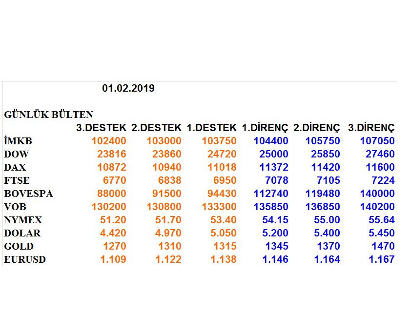 ENDEKSLERİN, HİSSELERİN, KURLARIN, EMTİALARIN ELLİOT ANALİZİ…