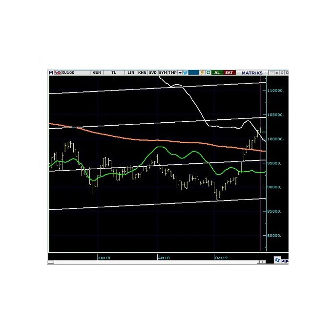 İMKB100 TEKNİK ANALİZ