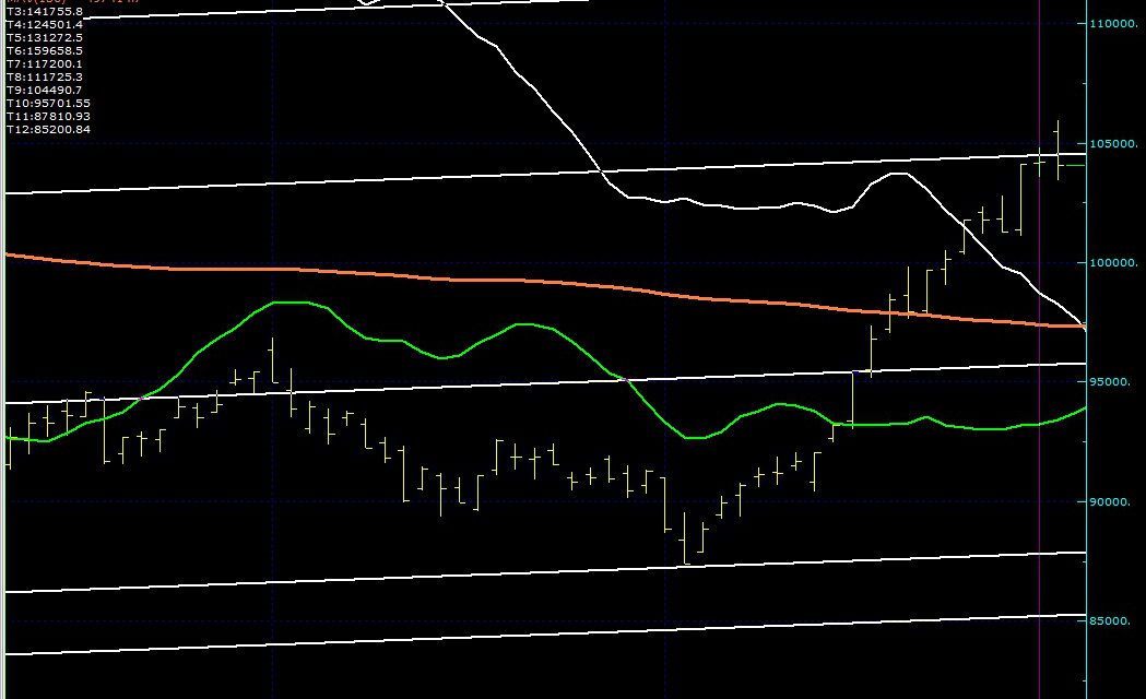 ENDEKS 2 GÜNDÜR 104.400 DİRENCİNİN ÜZERİNDE KAPANMAYI DENİYOR…