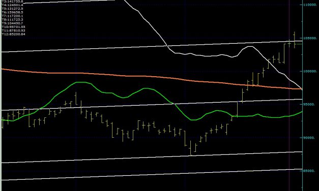ENDEKS 2 GÜNDÜR 104.400 DİRENCİNİN ÜZERİNDE KAPANMAYI DENİYOR…