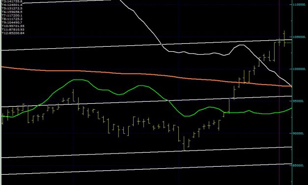 ENDEKS 2 GÜNDÜR 104.400 DİRENCİNİN ÜZERİNDE KAPANMAYI DENİYOR…