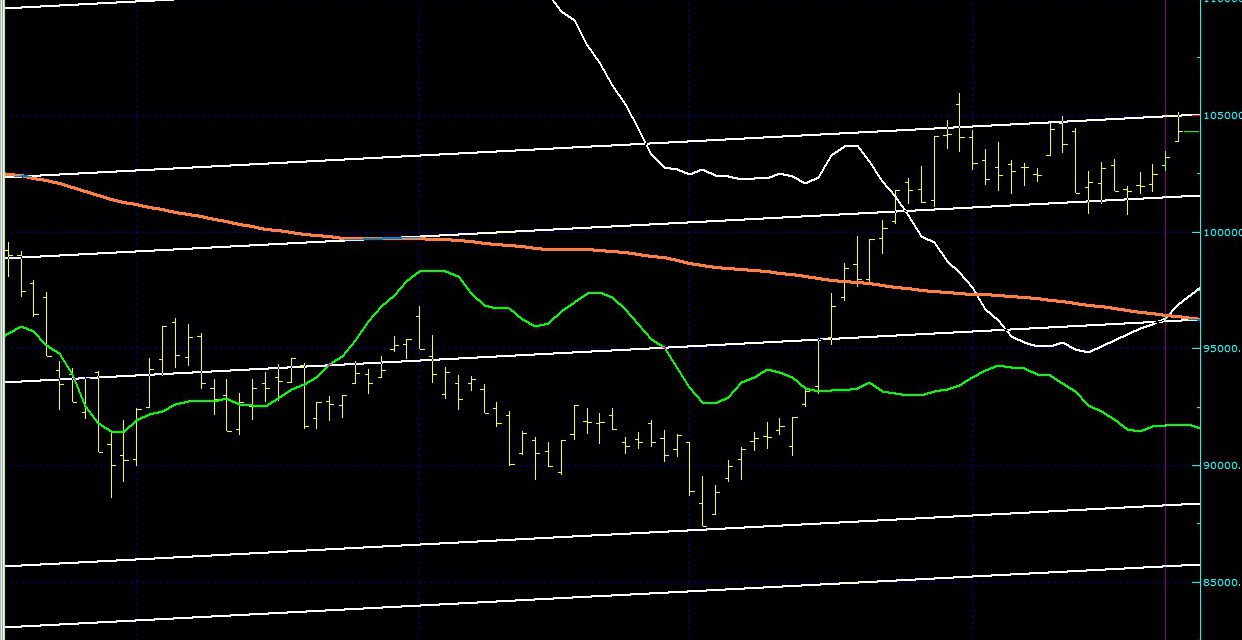 BIST100 SON DURUM…