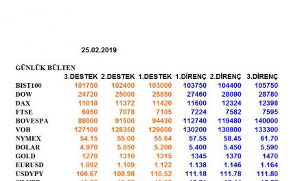 ENDEKSLERİN, HİSSELERİN, KURLARIN, EMTİALARIN ELLİOT ANALİZİ…