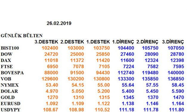 ENDEKSLERİN, HİSSELERİN, KURLARIN, EMTİALARIN ELLİOT ANALİZİ…