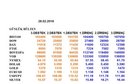 ENDEKSLERİN, HİSSELERİN, KURLARIN, EMTİALARIN ELLİOT ANALİZİ…