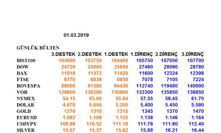 ENDEKSLERİN, HİSSELERİN, KURLARIN, EMTİALARIN ELLİOT ANALİZİ…