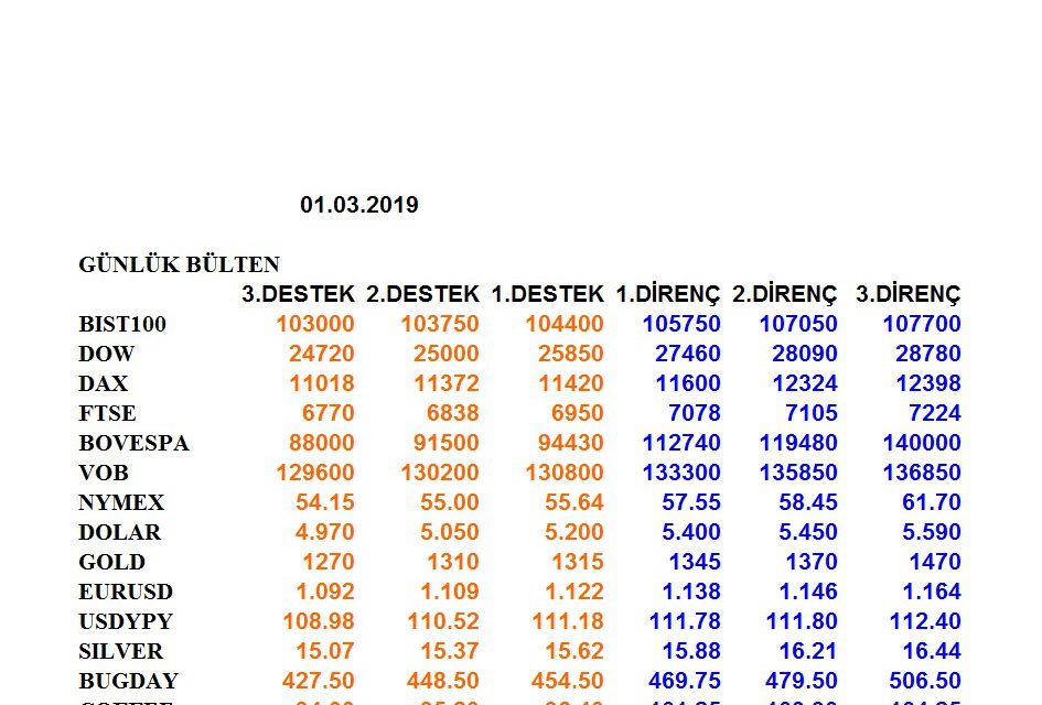 ENDEKSLERİN, HİSSELERİN, KURLARIN, EMTİALARIN ELLİOT ANALİZİ…