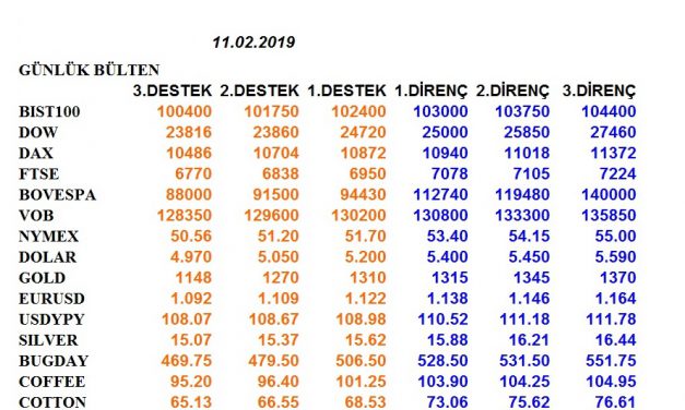 ENDEKSLERİN, HİSSELERİN, KURLARIN, EMTİALARIN ELLİOT ANALİZİ…