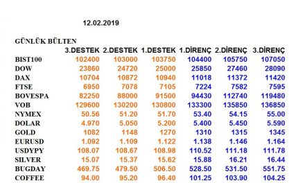 ENDEKSLERİN, HİSSELERİN, KURLARIN, EMTİALARIN ELLİOT ANALİZİ…