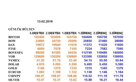 ENDEKSLERİN, HİSSELERİN, KURLARIN, EMTİALARIN ELLİOT ANALİZİ…