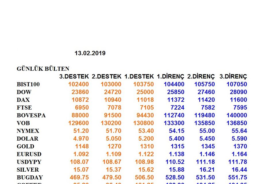 ENDEKSLERİN, HİSSELERİN, KURLARIN, EMTİALARIN ELLİOT ANALİZİ…