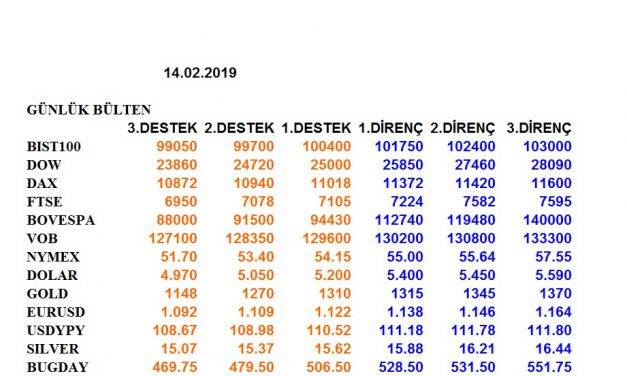 ENDEKSLERİN, HİSSELERİN, KURLARIN, EMTİALARIN ELLİOT ANALİZİ…