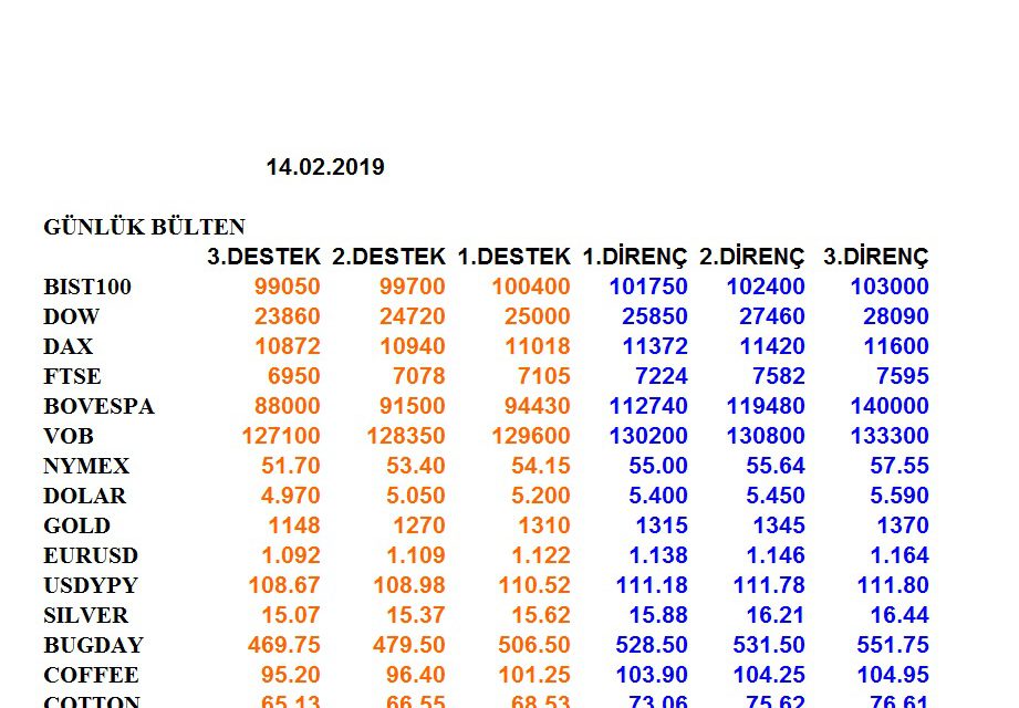 ENDEKSLERİN, HİSSELERİN, KURLARIN, EMTİALARIN ELLİOT ANALİZİ…