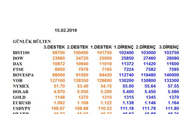 ENDEKSLERİN, HİSSELERİN, KURLARIN, EMTİALARIN ELLİOT ANALİZİ…