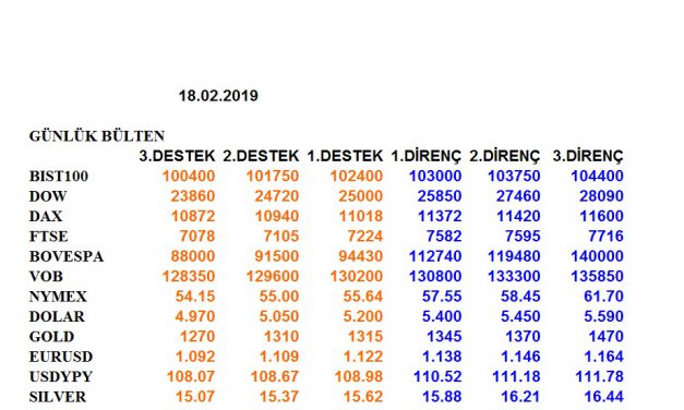 ENDEKSLERİN, HİSSELERİN, KURLARIN, EMTİALARIN ELLİOT ANALİZİ…