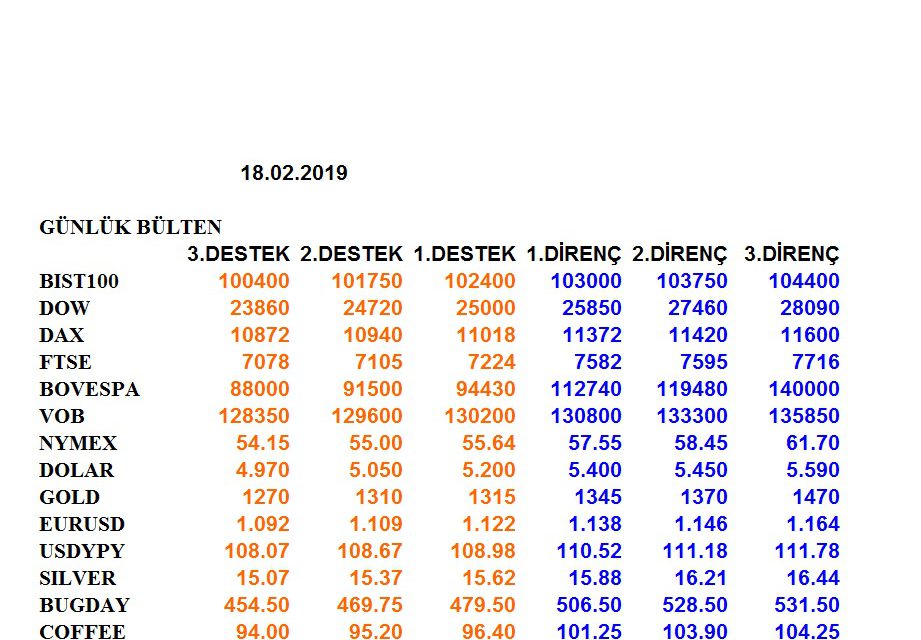 ENDEKSLERİN, HİSSELERİN, KURLARIN, EMTİALARIN ELLİOT ANALİZİ…