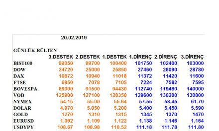 ENDEKSLERİN, HİSSELERİN, KURLARIN, EMTİALARIN ELLİOT ANALİZİ…