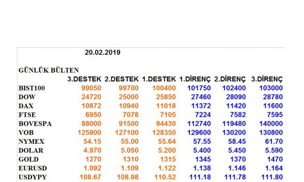 ENDEKSLERİN, HİSSELERİN, KURLARIN, EMTİALARIN ELLİOT ANALİZİ…