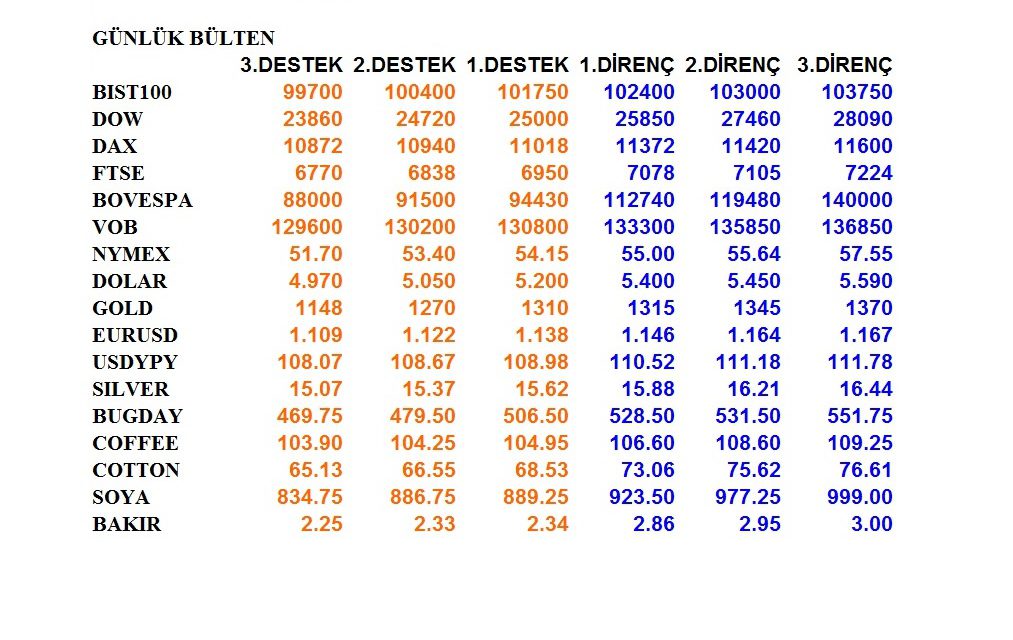 ENDEKSLERİN, HİSSELERİN, KURLARIN, EMTİALARIN ELLİOT ANALİZİ…