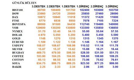 ENDEKSLERİN, HİSSELERİN, KURLARIN, EMTİALARIN ELLİOT ANALİZİ…