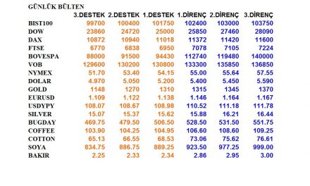 ENDEKSLERİN, HİSSELERİN, KURLARIN, EMTİALARIN ELLİOT ANALİZİ…