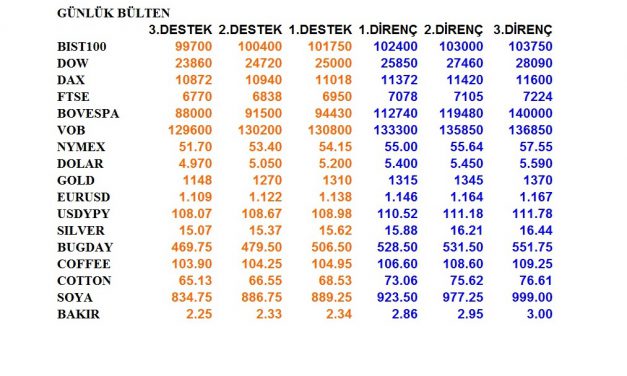 ENDEKSLERİN, HİSSELERİN, KURLARIN, EMTİALARIN ELLİOT ANALİZİ…