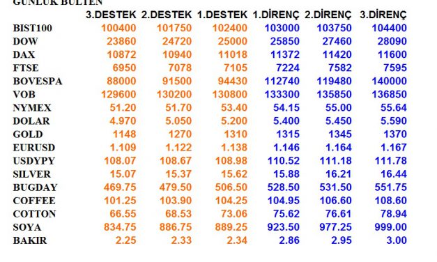 ENDEKSLERİN, HİSSELERİN, KURLARIN, EMTİALARIN ELLİOT ANALİZİ…