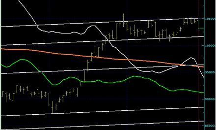 BIST100 SON DURUM