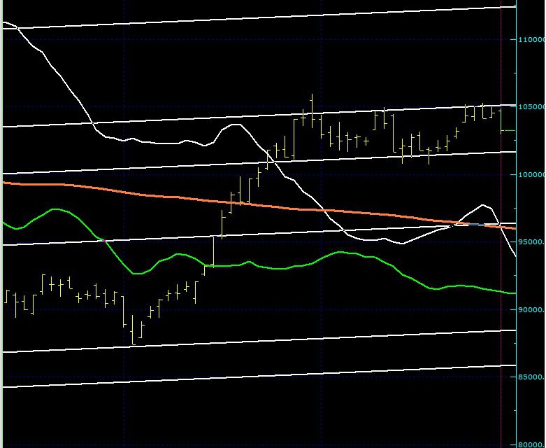 BIST100 SON DURUM