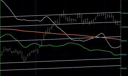 BIST100 SON DURUM