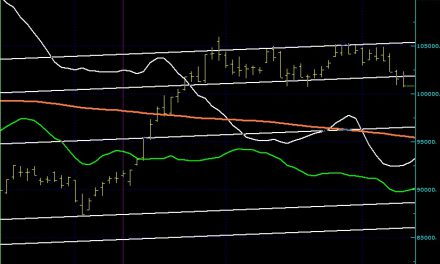 BIST100 SON DURUM