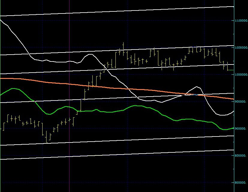 BIST100 SON DURUM