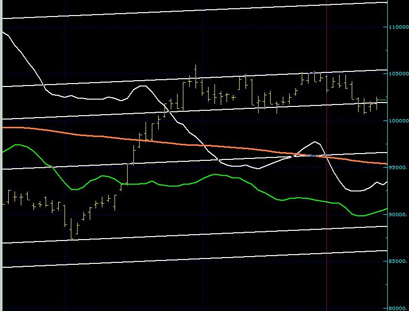 BIST100 SON DURUM