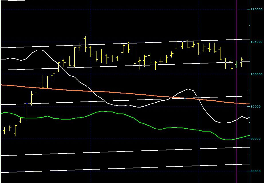 BIST100 SON DURUM