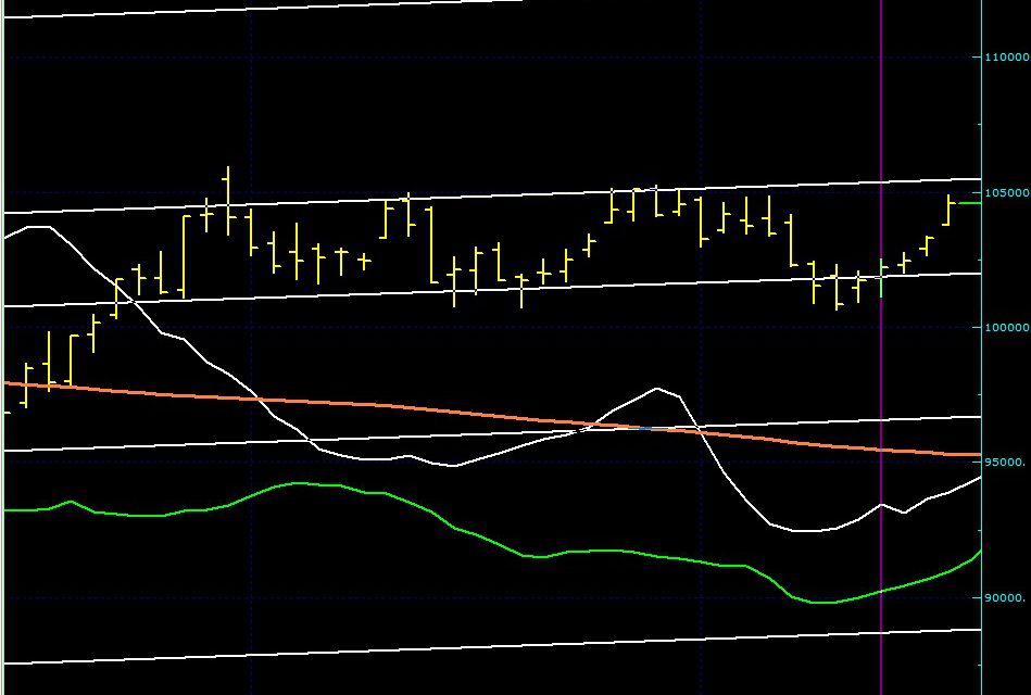 BIST100 SON DURUM