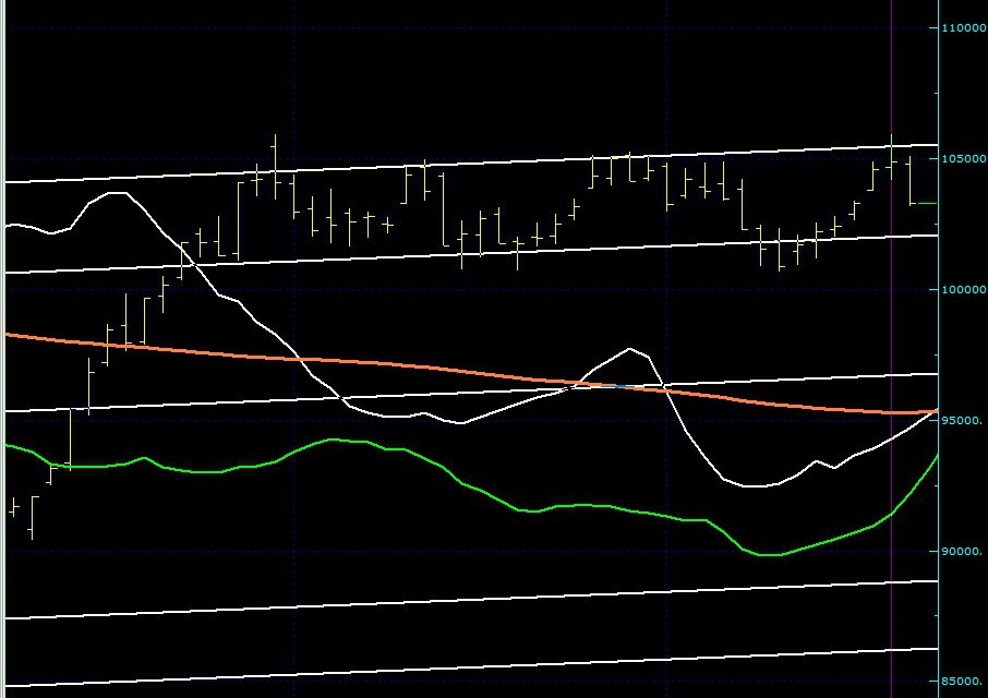 BIST100 SON DURUM