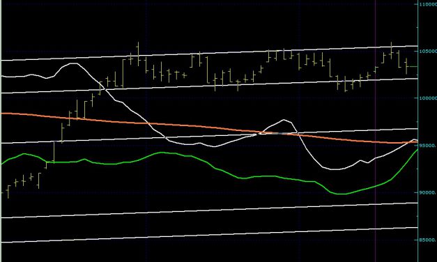 BIST100 SON DURUM