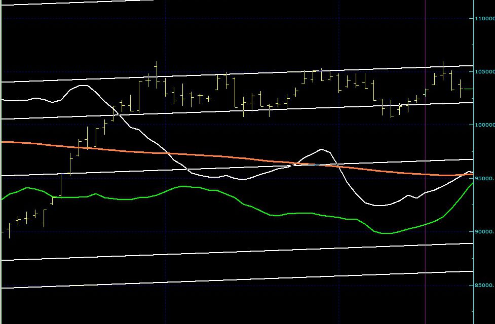 BIST100 SON DURUM