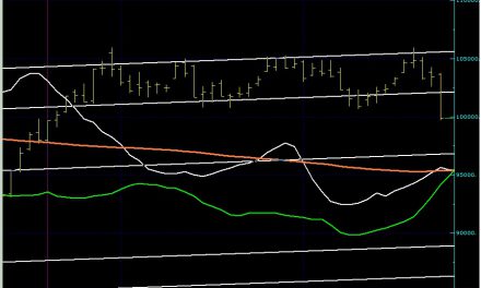 BIST100 SON DURUM