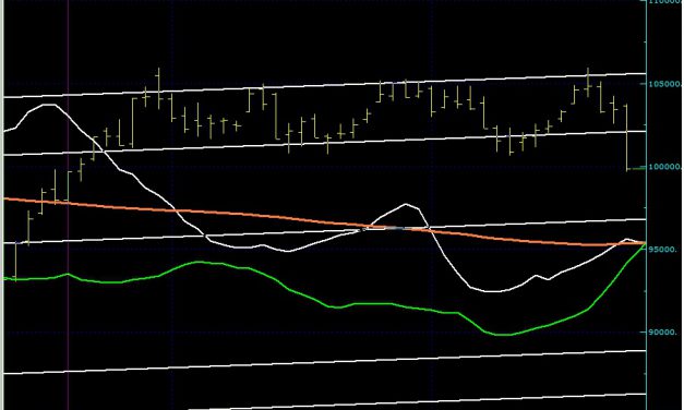 BIST100 SON DURUM