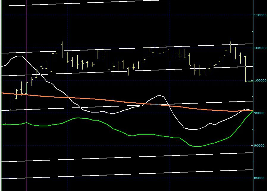 BIST100 SON DURUM