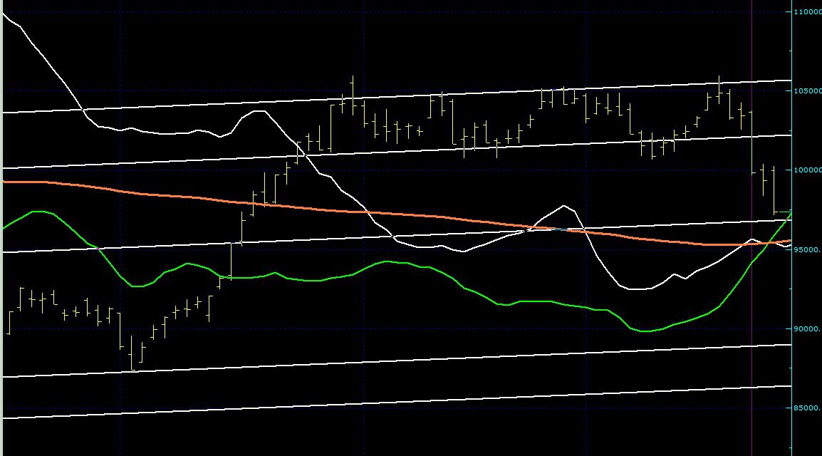 BIST100 SON DURUM